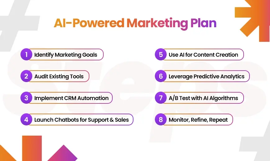 AI-Powered Marketing Plan