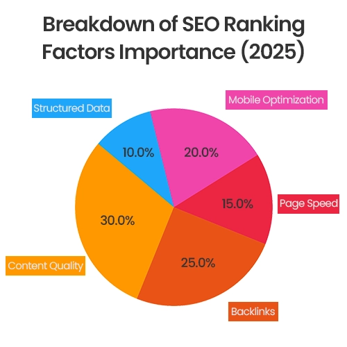 ranking factors