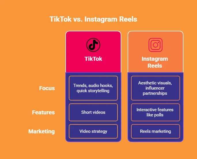 Tik Tok vs Instagram Reels