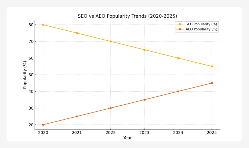 seo vs aeo trends